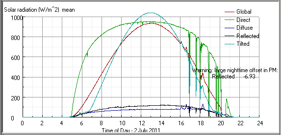 Clear sky summer radiation