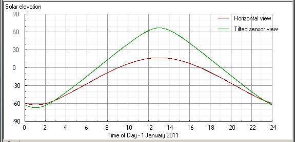 Winter solar elevation