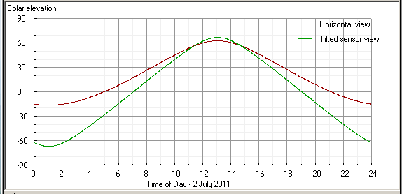 Summer solar elevation