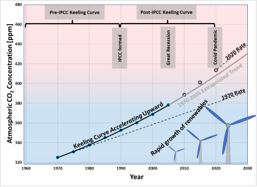 Keeling curve showing upward accelerating since the 1970's