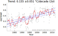 Temperature trend calculator