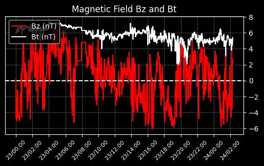 Magnetic Bz