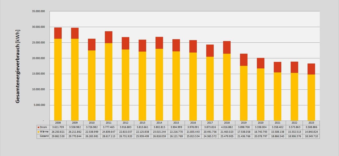 Grafik der Energieverbräuche (witterungsbereinigt) Stadt Weimar seit 2008