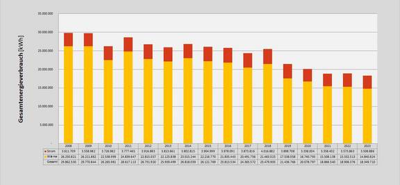 Grafik der Energieverbräuche (witterungsbereinigt) Stadt Weimar seit 2008