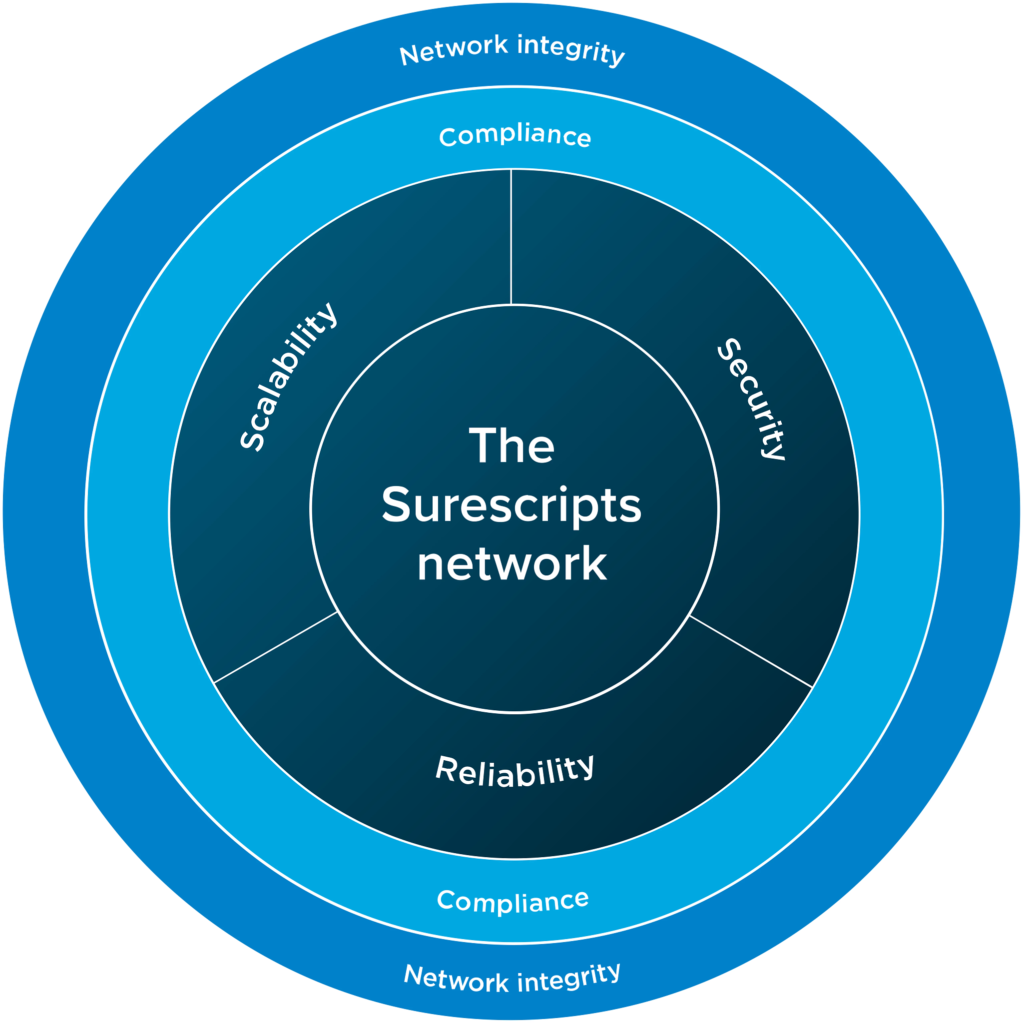 The Surescripts network Diagram