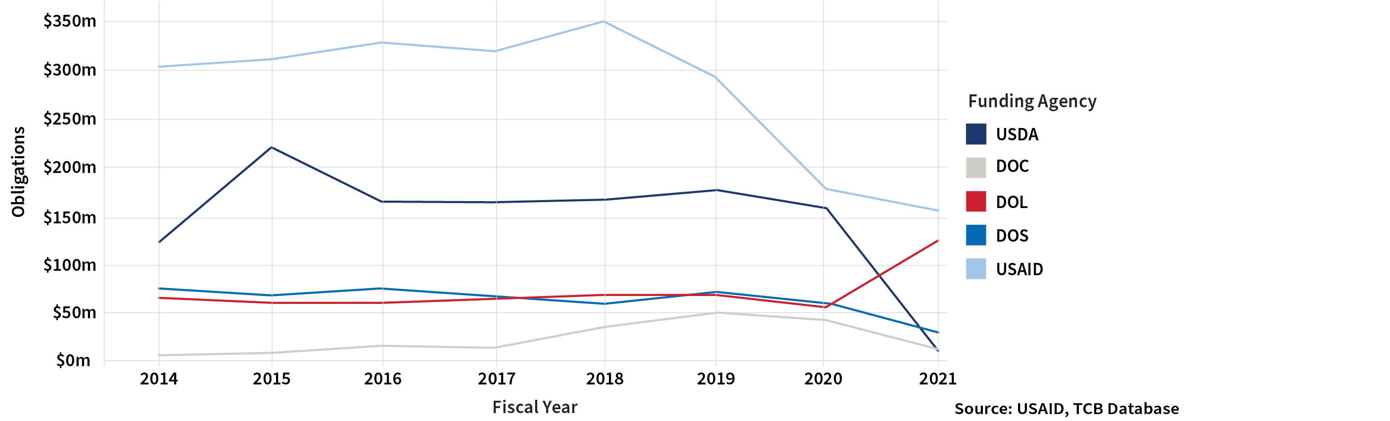 Line graph of obligations in millions USD by region FY2014-2021