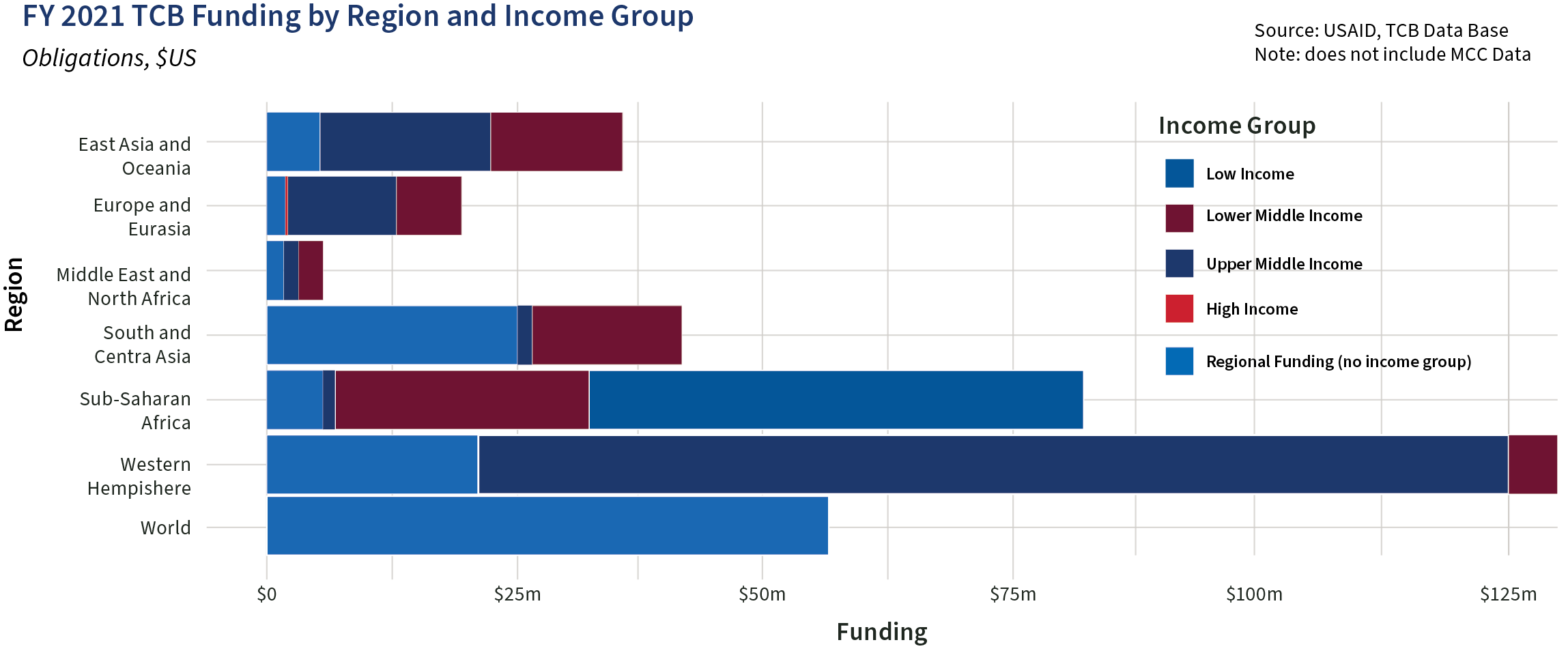 Bar chart of trade capacity building funding by region and income group FY2021