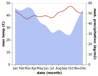 temperature and rainfall during the year in Mojokerto