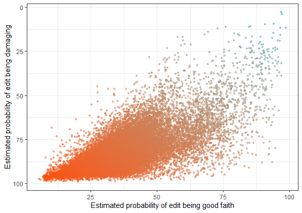 File:ORES-fawiki-scatterplot.png