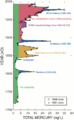 Amount of atmospheric mercury deposited at Fremont glacier over the last 270 years.