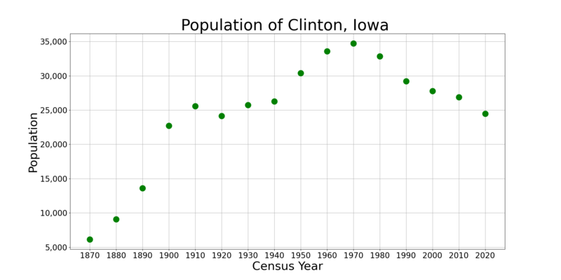 File:ClintonIowaPopPlot.png