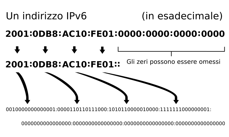 File:Ipv6 address-it.svg