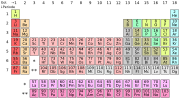 Thumbnail for File:Periodic table (polyatomic)-id.svg