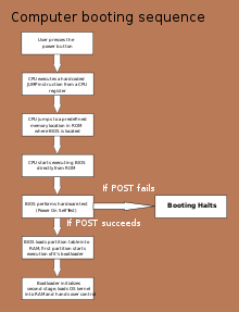 Flow-diagram-computer-booting-sequences.svg