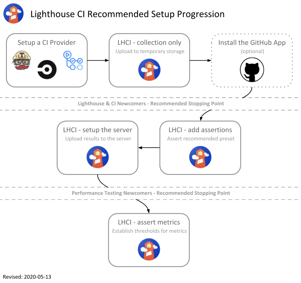 recommended setup flow