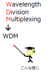 Wavelength Division Multiplexing（ウェイブレングス・ディビジョン・マルチプレクシング）