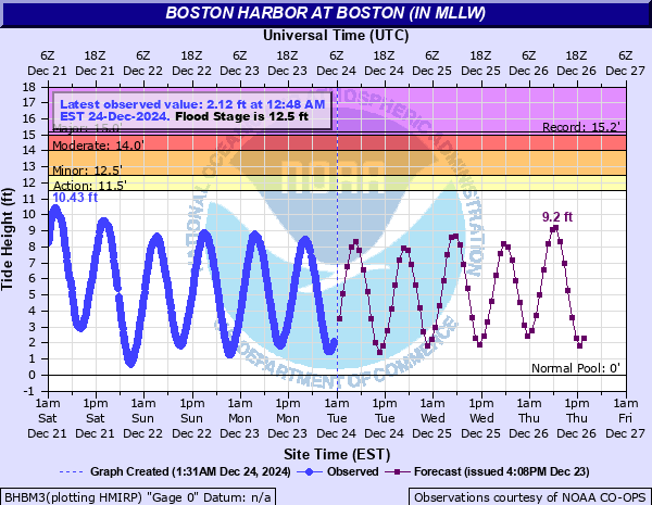 Graph of tidal observations and forecasts for the Boston Harbor tide Gauge.