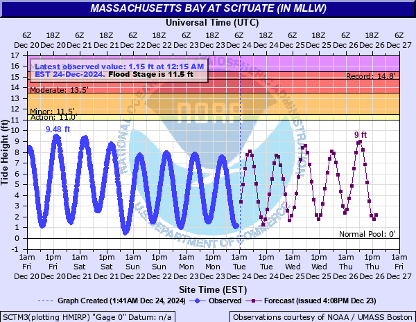 Graph of tidal observations and forecasts for the Scituate, MA tide Gauge.