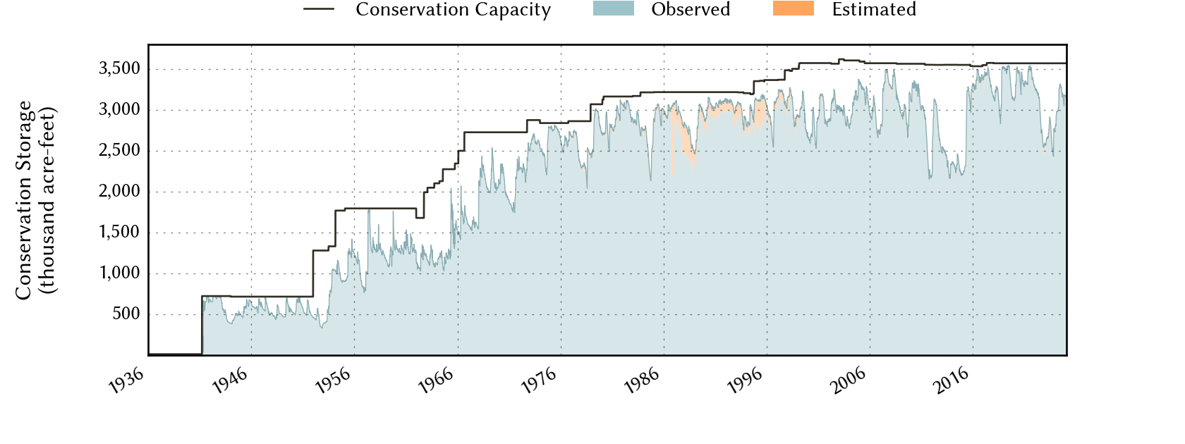 plot of storage data for the entire period of record