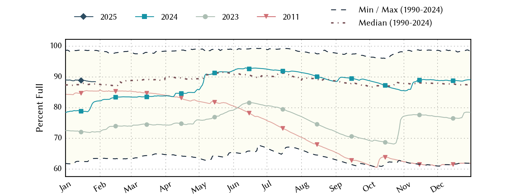 plot of statistics on the past three years of data