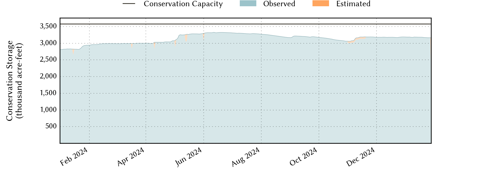 plot of recent storage data