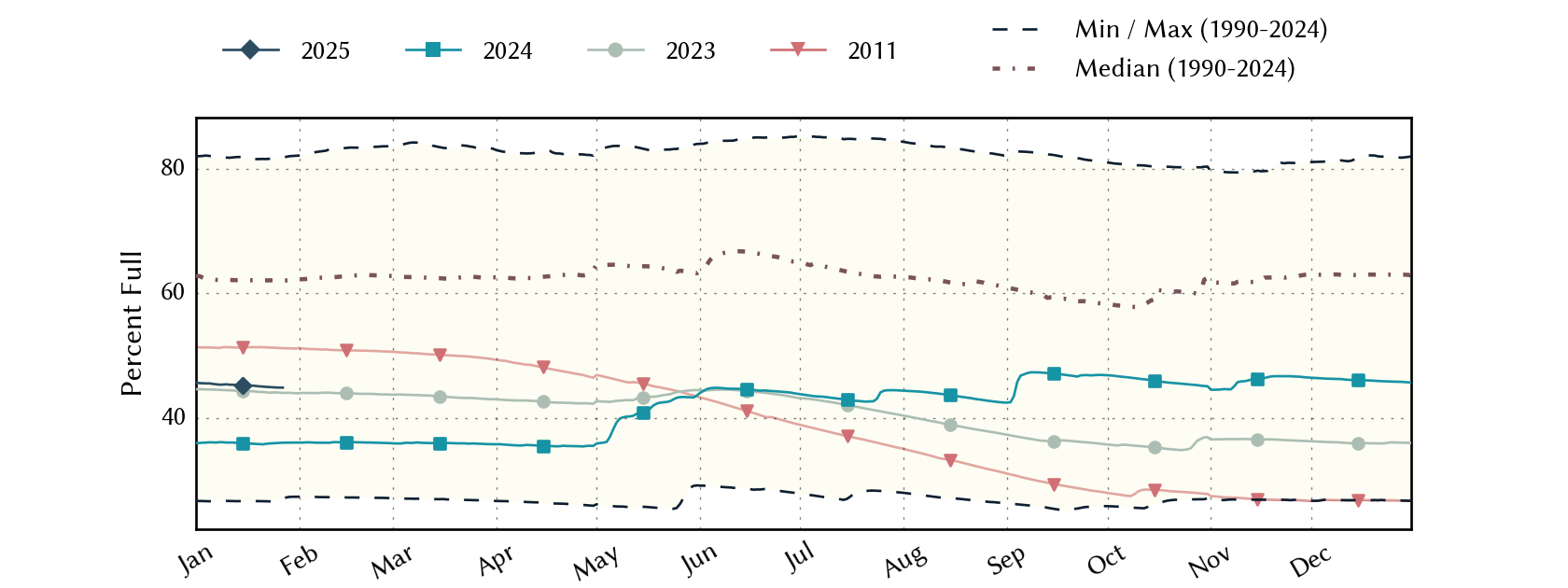 plot of statistics on the past three years of data