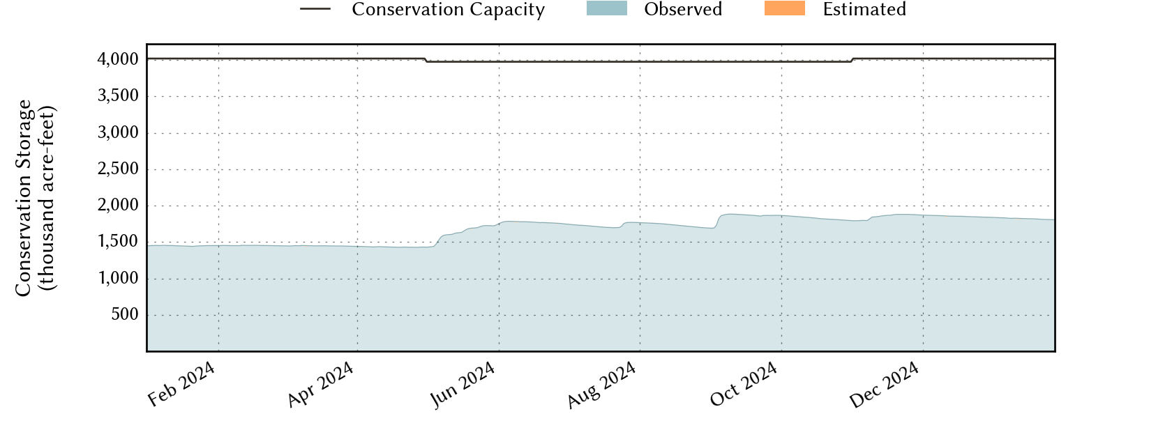 plot of recent storage data