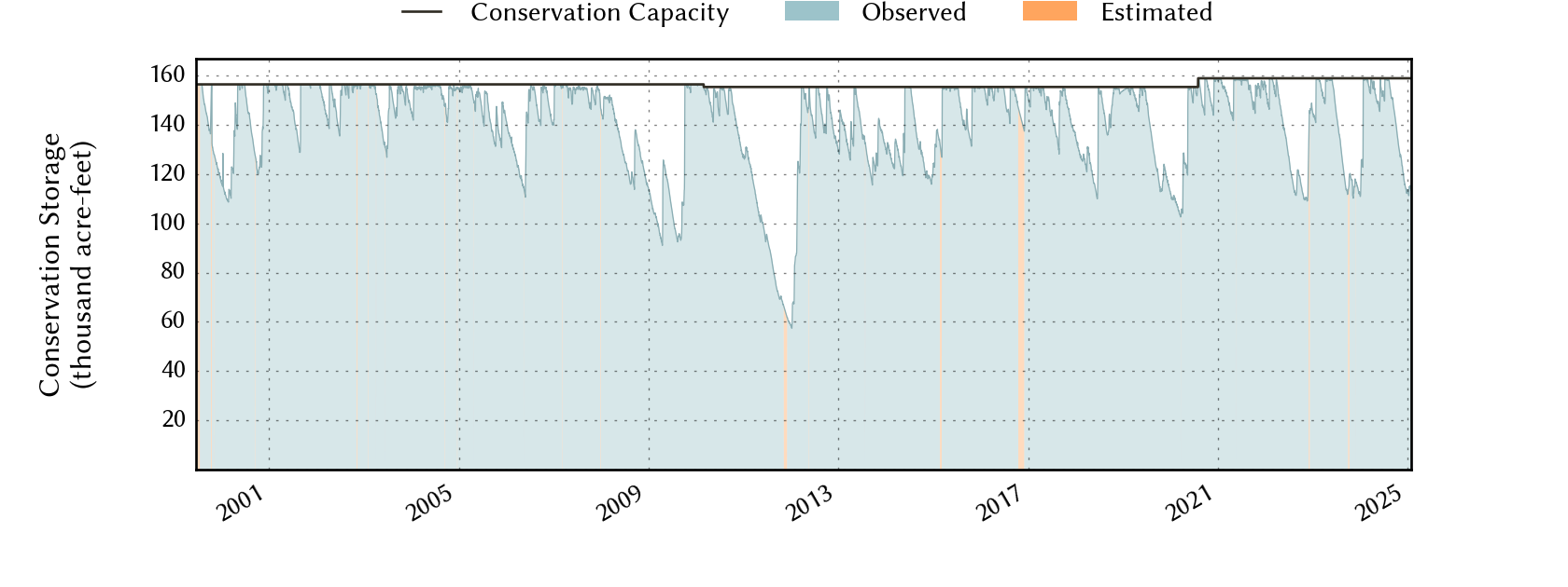 plot of storage data for the entire period of record