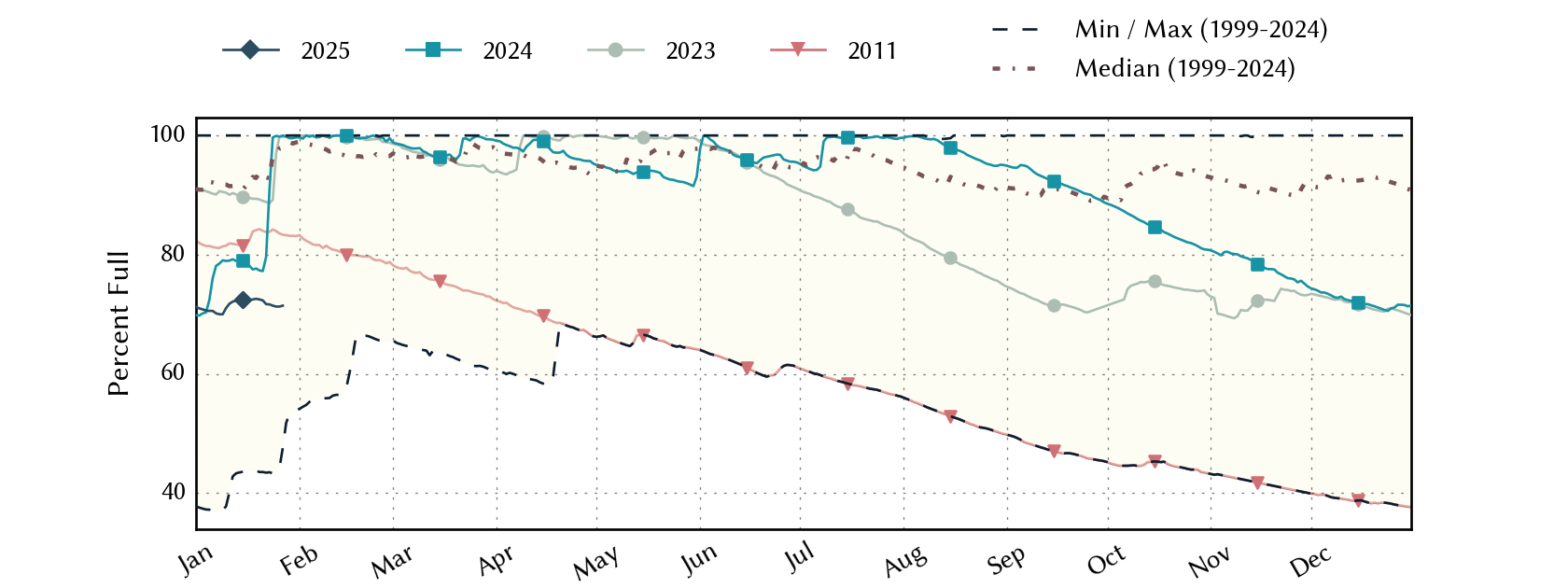 plot of statistics on the past three years of data