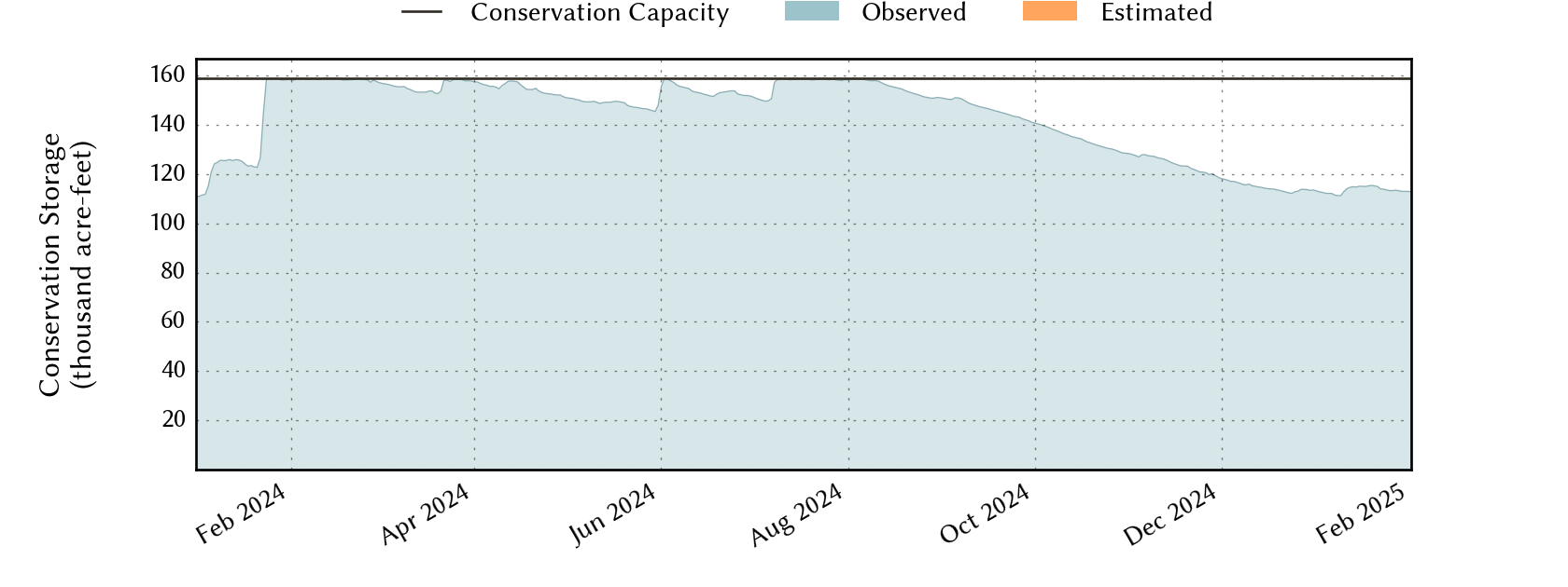 plot of recent storage data