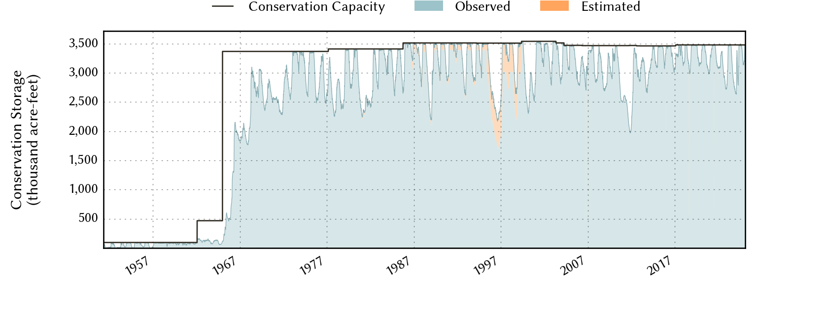 plot of storage data for the entire period of record