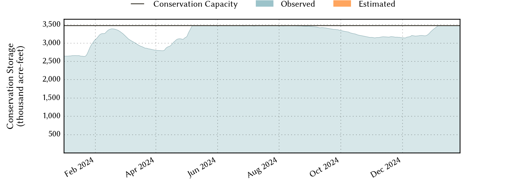 plot of recent storage data