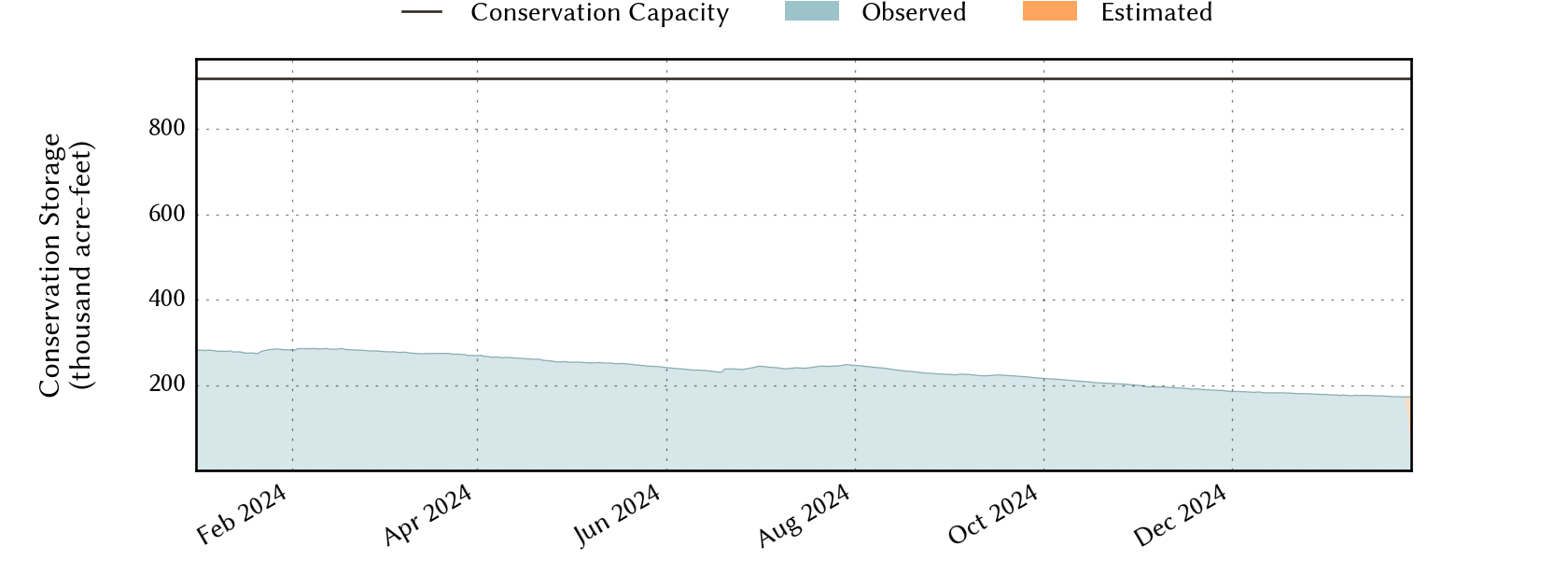 plot of recent storage data