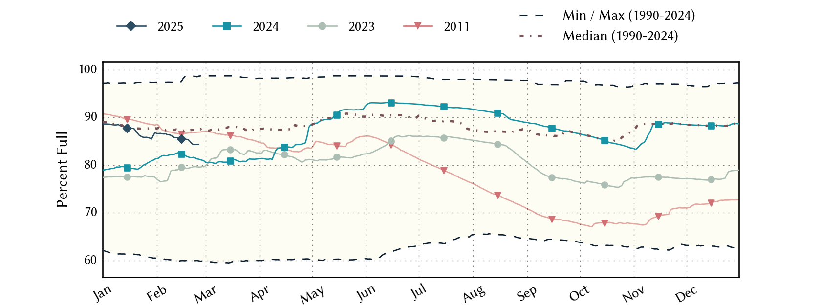 plot of statistics on the past three years of data