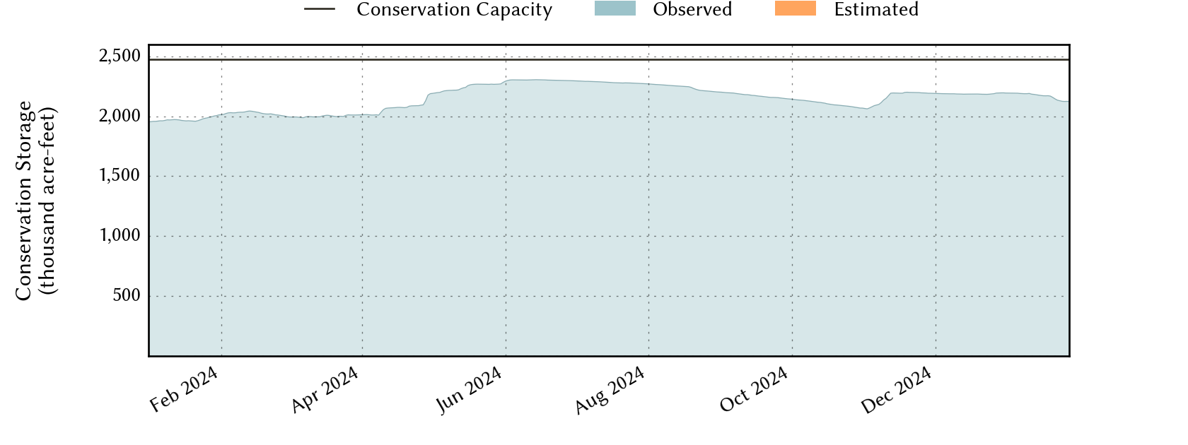 plot of recent storage data