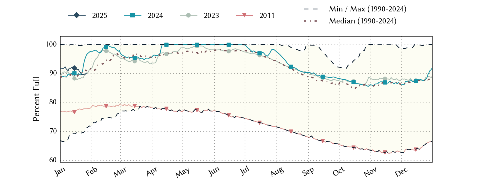 plot of statistics on the past three years of data