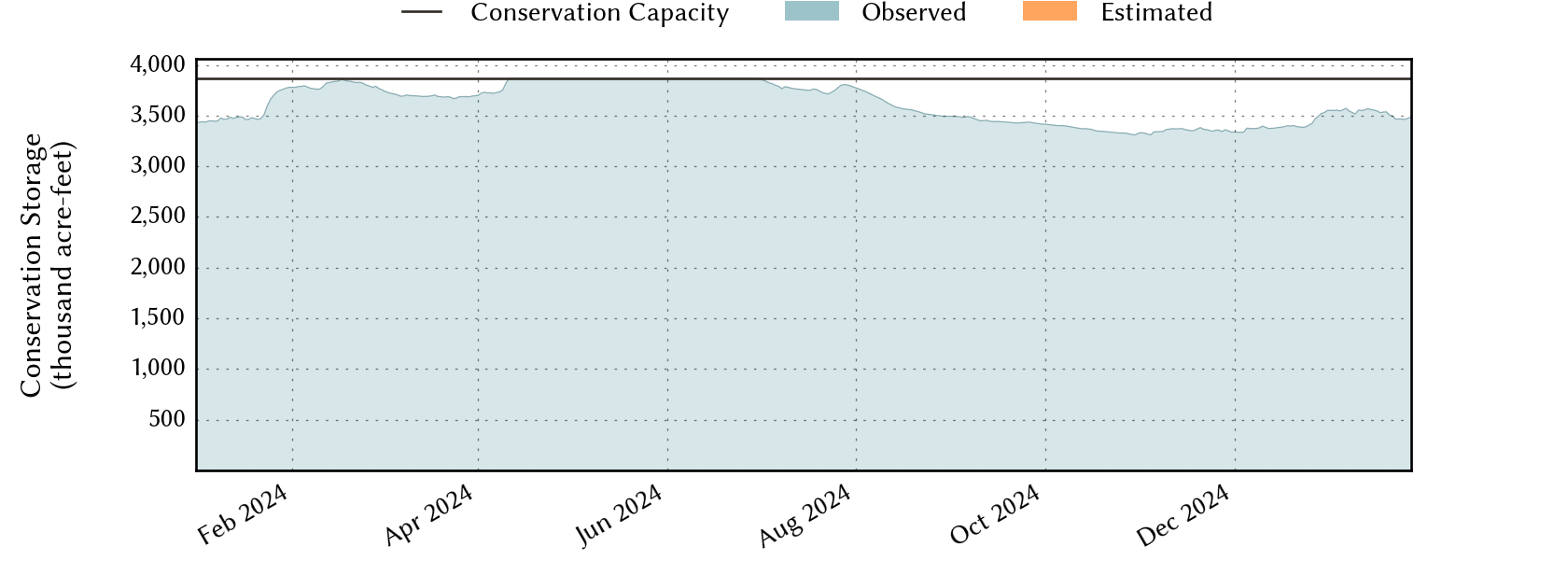 plot of recent storage data