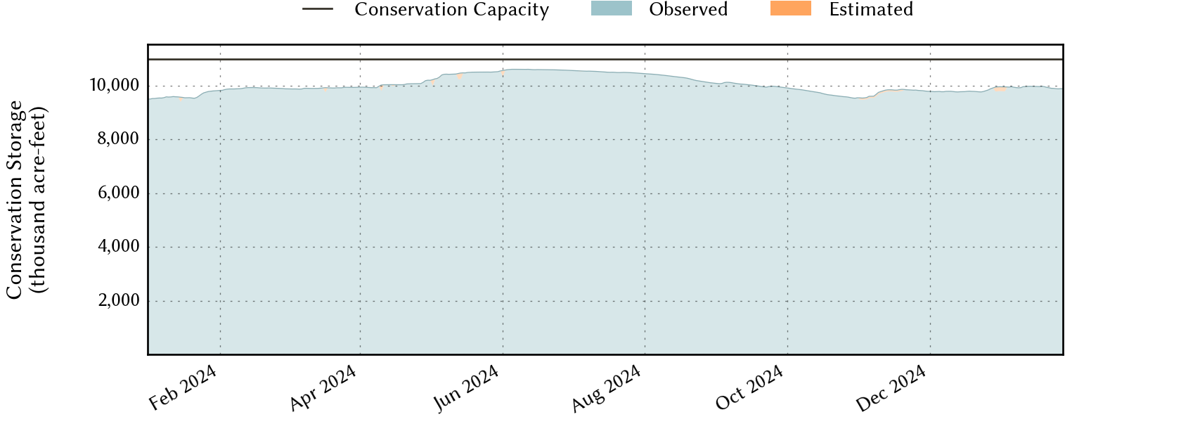 plot of recent storage data