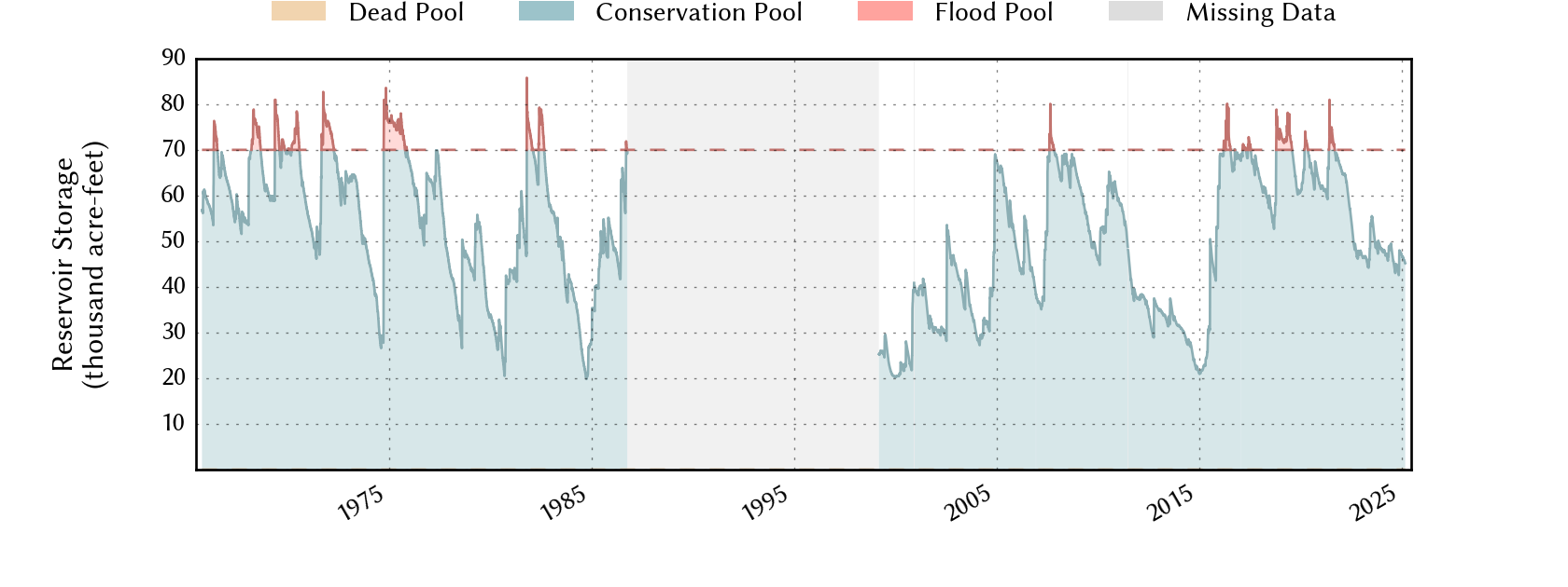 plot of storage data for the entire period of record