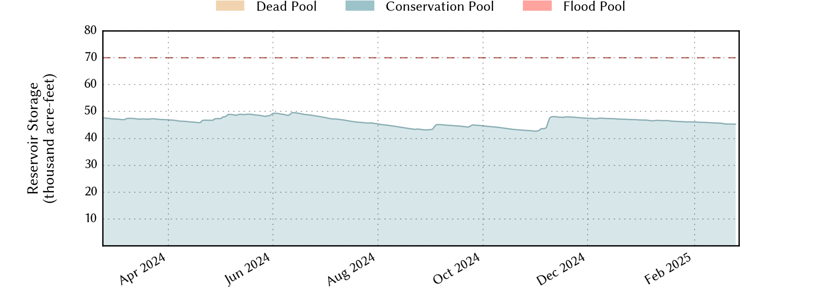 plot of recent storage data