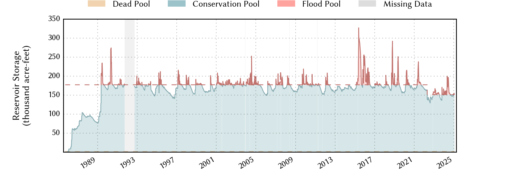 plot of storage data for the entire period of record