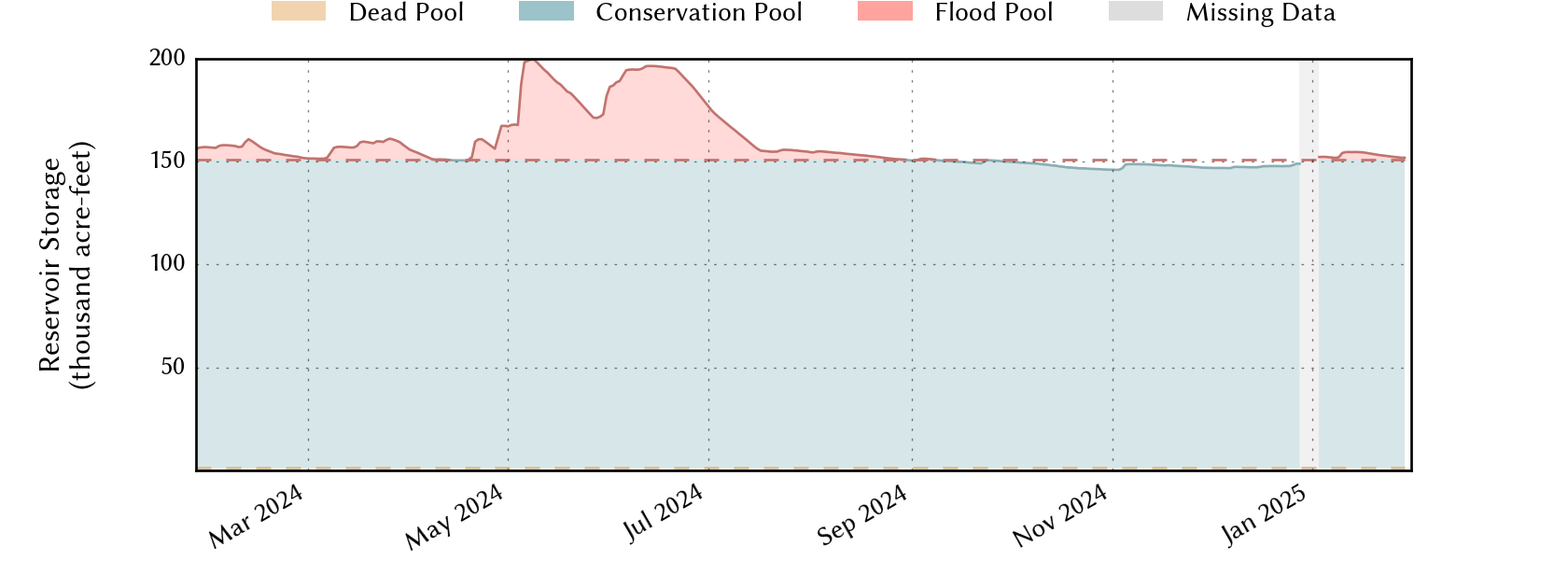 plot of recent storage data