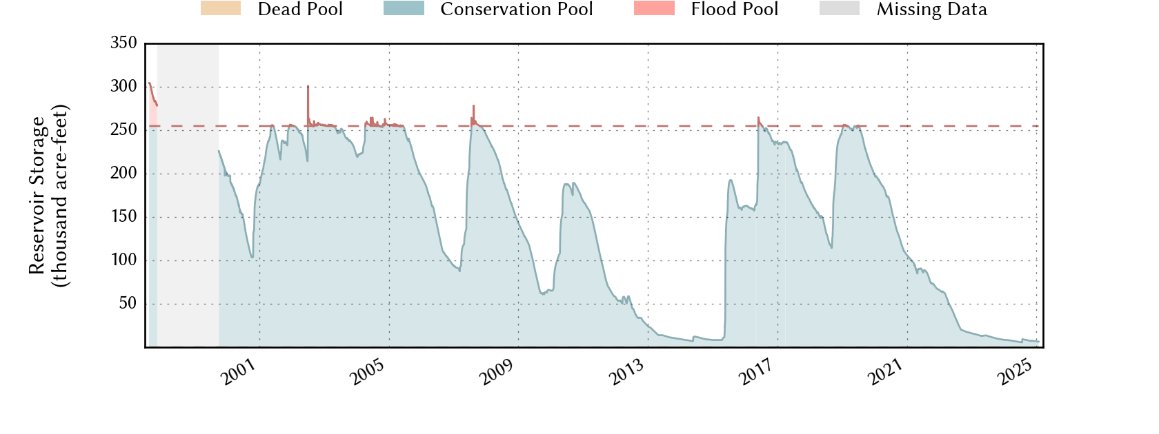 plot of storage data for the entire period of record