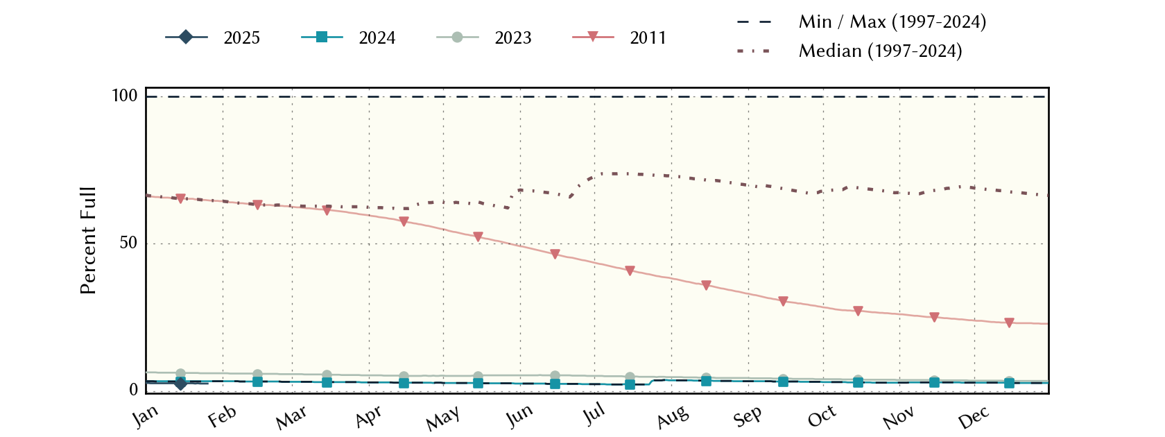 plot of statistics on the past three years of data