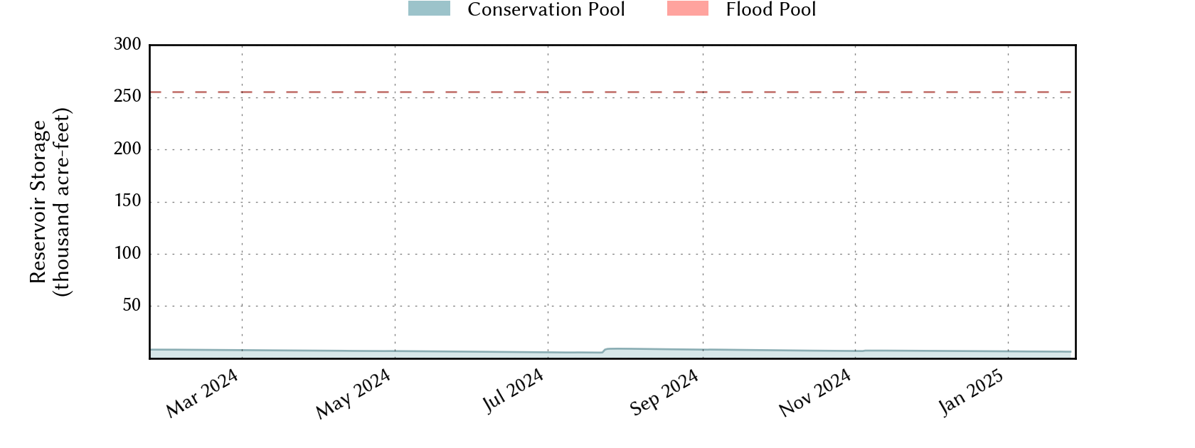 plot of recent storage data