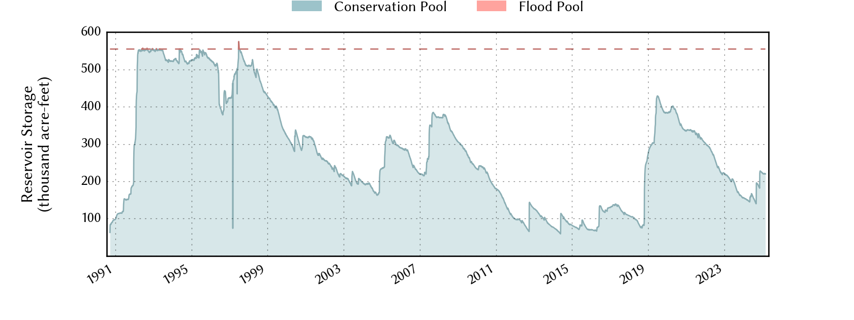 plot of storage data for the entire period of record