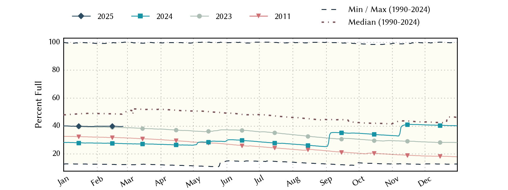 plot of statistics on the past three years of data