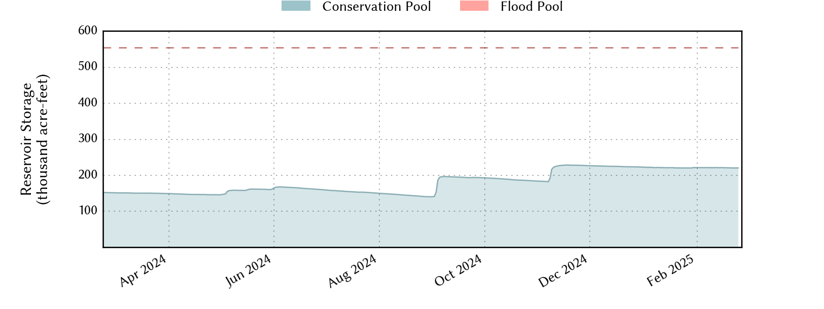 plot of recent storage data