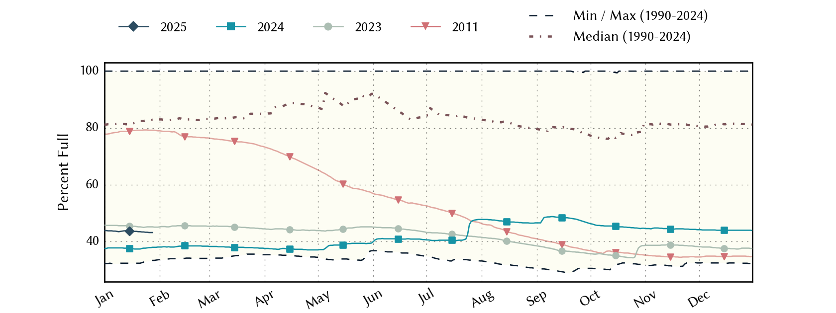 plot of statistics on the past three years of data