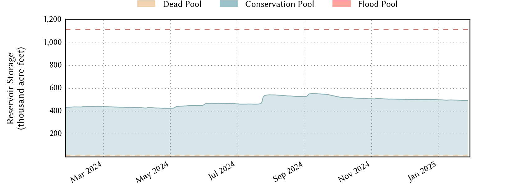 plot of recent storage data